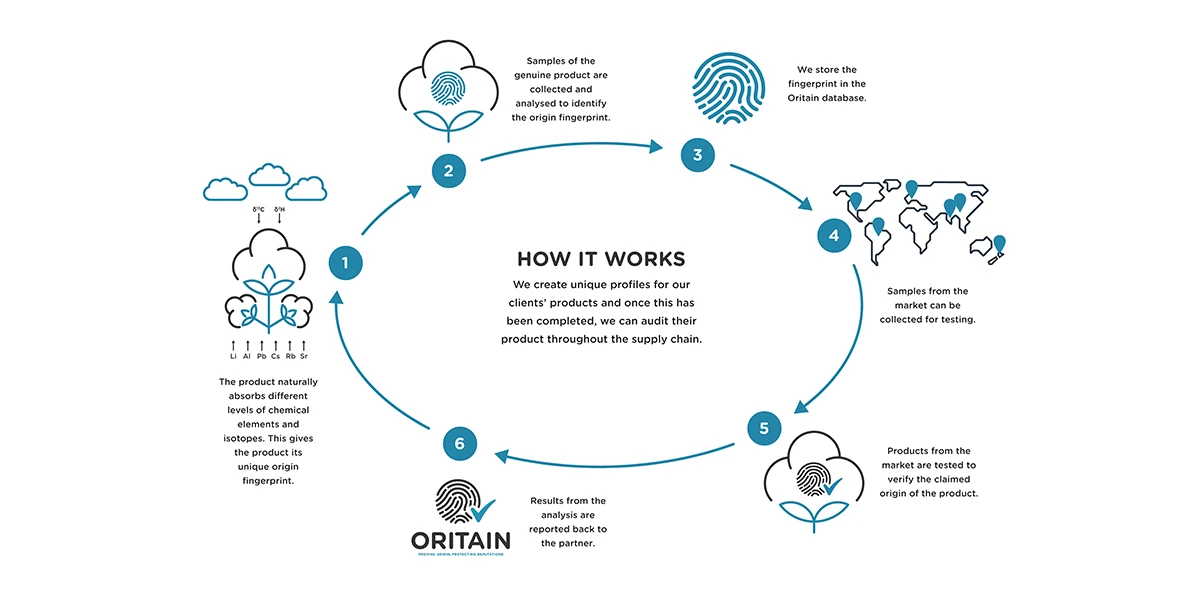 Oritain How it Works Circular Process Updated v3